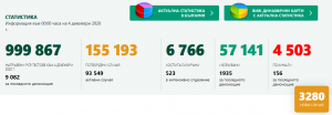 covid bg 41220 1 Почти двойно повече от вчера - 43 нови случая в област Ловеч. 9 082 PCR теста в страната, положителните са 3280 (36%)