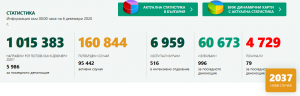 covid bg 612201 1 И днес 42 нови случая на Covid-19 в област Ловеч. В страната малко тестове за денонощието - 5 986, положителните са 2037 (34%)