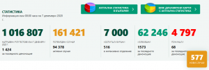 covid bg 71220 1 Само 5 нови случая на Covid-19 в област Ловеч. В страната - много малко тестове за денонощието – 1 424, положителните са 577 (40 %)