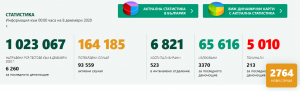 covid bg 81220 1 16 нови случая на Covid-19 в област Ловеч. В страната за денонощието – 6 260 теста, положителните са 2764 (44 %). Много починали - 213 и много в интензивните отделения - 523