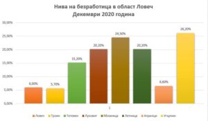 bezrabotica 2801211 Най-ниска е безработицата през декември в община Троян - 5.7%, най-висока в Угърчин - 26.1%. За област Ловеч - 9.9%