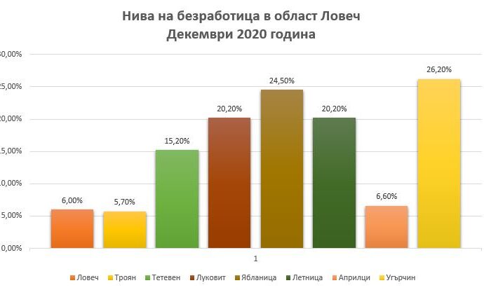 bezrabotica 2801211 Най-ниска е безработицата през декември в община Троян - 5.7%, най-висока в Угърчин - 26.1%. За област Ловеч - 9.9%