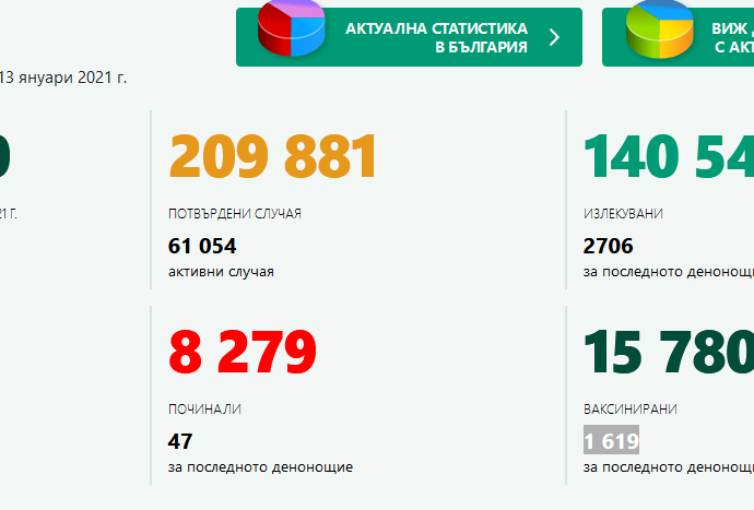 covid 130121 1 Новодиагностицираните с Covid-19 в област Ловеч са 14. Положителните случаи в страната са 750 (7,7%)