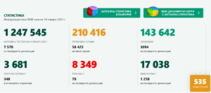 covid 140121 2 Потвърдените случаи на Covid-19 в страната са 535 (7 %). Новодиагностицираните в област Ловеч са 3