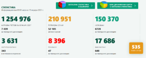 covid 150121 1 Втори ден с точно 535 случая в страната. В област Ловеч новите потвърдени случаи са 5