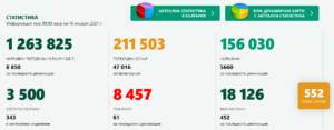 covid 160121 2 Добрите новини: 3 нови случая за област Ловеч за денонощието, 14 дневната заболяемост от COVID-19 спада и е 114,2 на 100 хиляди население. В страната 552 нови случая