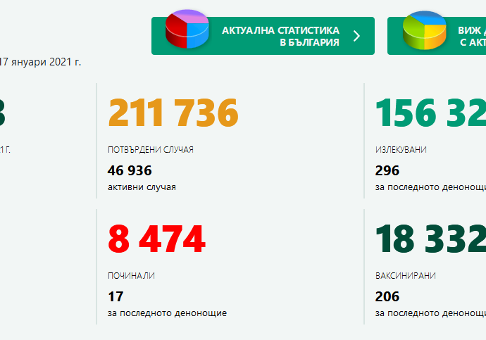 covid 170121 2 Обичайно за почивните дни: Малко тестове, малко потвърдени случаи на Covid-19. За област Ловеч 7 нови случая, за страната 233