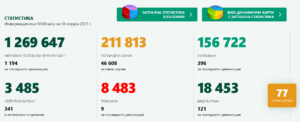 covid 180121 1 7 са новодиагностицираните с COVID-19 лица в България през изминалите 24 часа