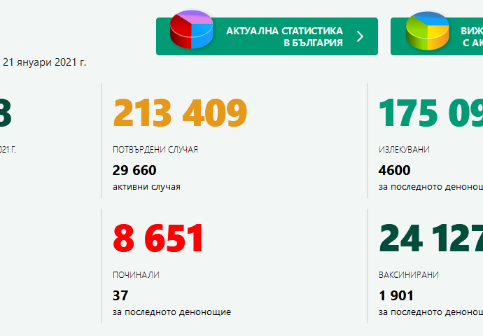 covid 210121 1 Запазва се тенденцията на малко случаи в област Ловеч, като за последното денонощие те са само 4. Поставена е втората доза от ваксината на 98 човека