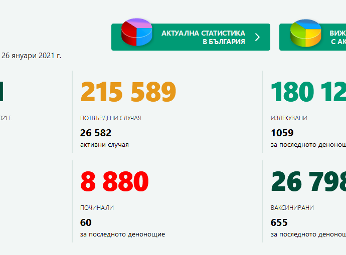 covid 260121 2 11 новодиагностицирани с COVID-19 в област Ловеч. В страната случаите са 772