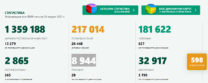 covid 280121 2 598 са новите случаи на COVID-19 в България за изминалите 24 часа, като за област Ловеч те са 7