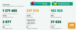 covid 299121 2 8 са новодиагностицираните с Covid-19 в област Ловеч за денонощието. В страната - 560