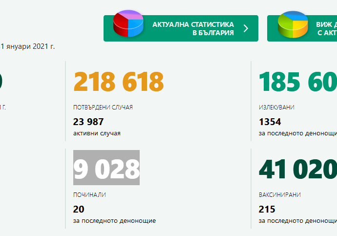 covid 310121 1 Добра новина! За първи път от месеци, нито един нов случай на Covid-19 в област Ловеч за денонощие. За страната са регистрирани 349 нови случая