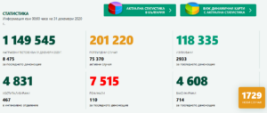 covid 311220 1 В първият ден на новата година с данните за последният ден на 2020-та - 16 нови положителни случая в област Ловеч, няма починали, няма заразени медици и деца
