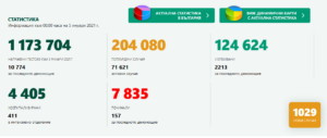 covid 50121 2 Новодиагностицираните с Covid-19 в област Ловеч са 35. В България те са  1029 (9.5%)