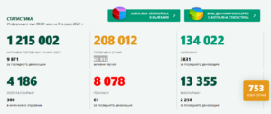 covid 90121 1 За област Ловеч новите случаи са само 2. В страната също намаляват и са 753 за изминалото денонощие