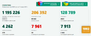 covid dneven 70121 1 Новите случи на Covid-19 в България са 1002. За област Ловеч те са 13.