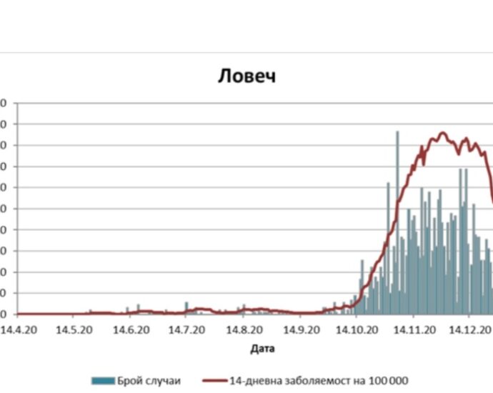 covid lovech 501221 10 човека от новите 33 случая на Covid-19 са хоспитализирани