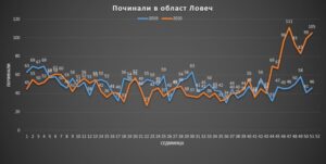 pochinali oblast lovech 401211 2.92 % повече починали през 2020 година спрямо 2019-та в област Ловеч