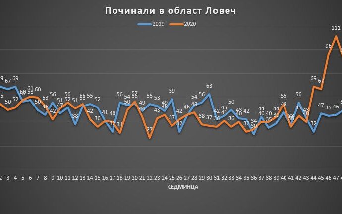 pochinali oblast lovech 401211 2.92 % повече починали през 2020 година спрямо 2019-та в област Ловеч
