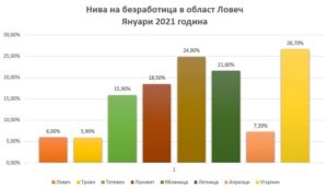 bezrabotica lovech 1902211 И през януари най-ниска е безработицата в Троян - 5.9%, най-висока в Угърчин - 26.7%