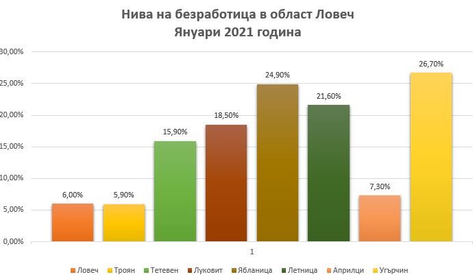 bezrabotica lovech 1902211 И през януари най-ниска е безработицата в Троян - 5.9%, най-висока в Угърчин - 26.7%