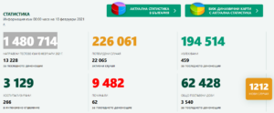 covid 100221 2 И днес увеличение на новите случаи в страната, в област Ловеч малко намаляват