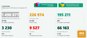 covid 110221 2 За изминалото денонощие случаите на Covid-19 в страната и в област Ловеч са по-малко