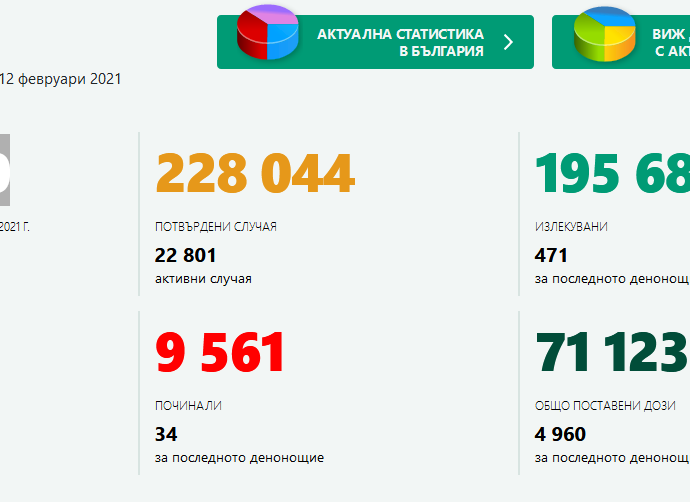 covid 120221 2 1070 нови случая в страната, в област Ловеч - 6