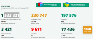 covid 160221 2 В първият ден от новата работна седмица, увеличение на случаите на Covid-19 в страната, както и в област Ловеч