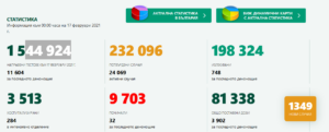 covid 170221 2 Близо 30 % повече случаи на Covid-19 в страната за ден. В област Ловеч има 10 потвърдени