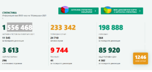 covid 180221 2 В област Ловеч 12 нови случая, в страната лек спад - 1246