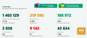 covid 20221 2 След два дни без нито един случай на Covid-19 в област Ловеч, за изминалото денонощие има регистрирани 8. В страната 832 нови случая, 97 починали