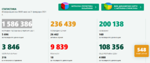 covid 210221 2 Малко тестове в страната, нехарактерно за почивните дни увеличение на случаите в област Ловеч