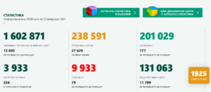 covid 230221 2 Шоково увеличаване на случаите на Covid-19 в страната и в област Ловеч. 11 709 са поставените ваксини