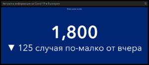 covid 240221 1 17 163 дози ваксини са поставени през изминалото денонощие. Новите случаи също са много - 1800