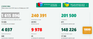 covid 240221 3 17 163 дози ваксини са поставени през изминалото денонощие. Новите случаи също са много - 1800