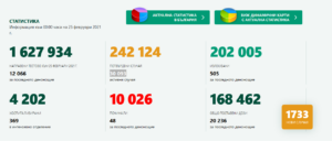 covid 250221 3 20 236 поставени ваксини за денонощие, но и много заразени. Починалите страната вече са над 10 000