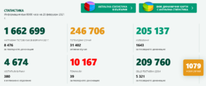 covid 280221 4 Неделно намаляване на случаите на Covid-19. В страната - 1079, в област Ловеч 20. Едва 5 321 ваксини за денонощие