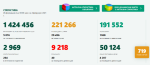 covid 40321 2 В област Ловеч новите случаи са 5 при 16 вчера. През изминалите 24 часа са регистрирани 719 нови случая на COVID-19 в България