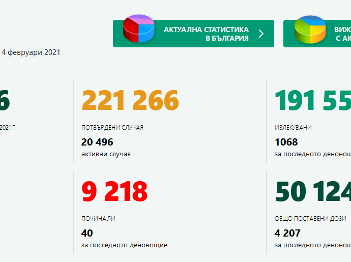 covid 40321 2 В област Ловеч новите случаи са 5 при 16 вчера. През изминалите 24 часа са регистрирани 719 нови случая на COVID-19 в България