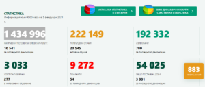 covid 50221 1 Ново увеличение на случаите на Covid-19 в страната. В област Ловеч новите случаи са 12 при 5 вчера.