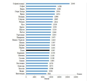 nsi zaplati 2020 1802211 НСИ: Средногодишната работна заплата на наетите лица по трудово и служебно правоотношение в област Ловеч за 2019 година е 11 365 лева (15 209 лева - за страната)