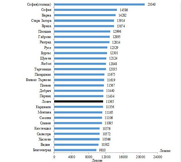 nsi zaplati 2020 1802211 НСИ: Средногодишната работна заплата на наетите лица по трудово и служебно правоотношение в област Ловеч за 2019 година е 11 365 лева (15 209 лева - за страната)