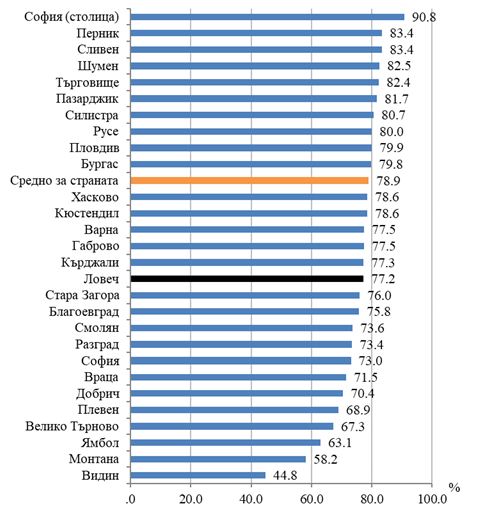 stat inte nsi 2502210 От лицата на възраст между 16 и 74 години в област Ловеч 73.6% използват регулярно интернет