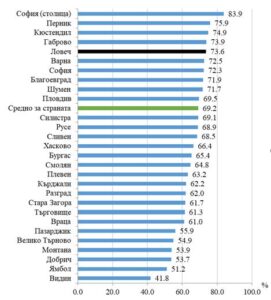 Фиг. 2  Лица, регулярно използващи интернет (всеки ден или поне веднъж седмично) по области през 2020 година