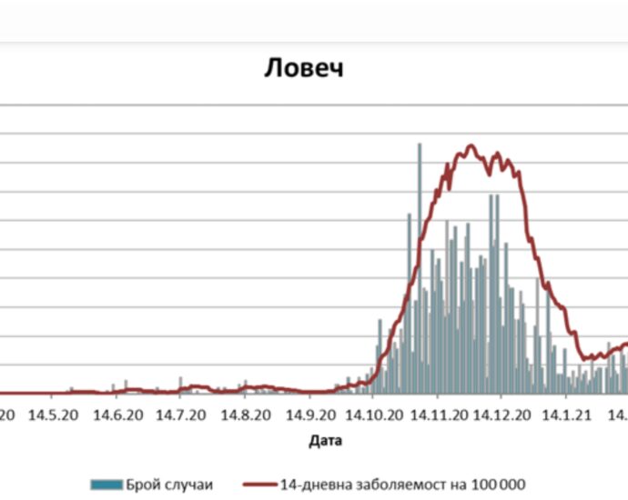 Screenshot 20210301 122107 com.google.android.apps .docs .editors.docs 14-дневната заболяеност в област Ловеч към 28 февруари е 197,5 на 100 хил.души население при 247,3 на 100 хил.за страната