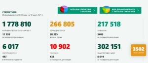 covid 100321 1 Днес още по-зле: 3502 нови случая, 138 починали за последното денонощие