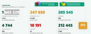 covid 10321 3 Последни данни за разпространението на коронавируса, в денят преди отварянето на почти всичко и частичното връщане към нормалния живот