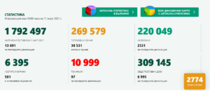 covid 110321 1 2774 нови случая в страната, 35 в област Ловеч. Активните случаи и хоспитализираните продължават да се увеличават